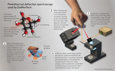 Noninvasive glucose monitoring with optical heterodyne technique